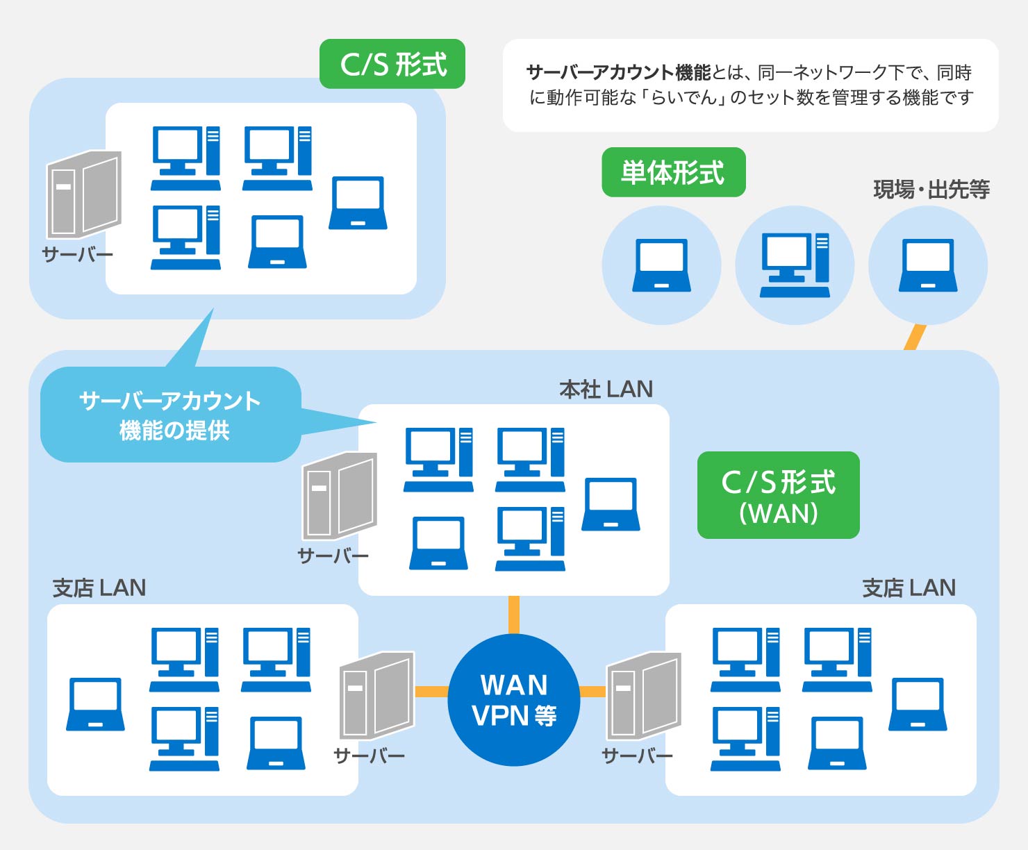 ネットワーク運用